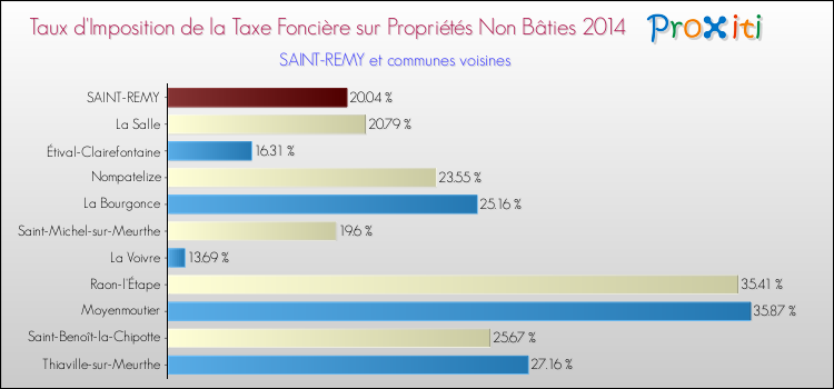 Taux d'imposition de la taxe foncière sur les immeubles et terrains non batis 2014 pour SAINT-REMY et les communes proches Comparaison des taux d'imposition de la taxe foncière sur les immeubles et terrains non batis 2014 pour SAINT-REMY et les communes voisines