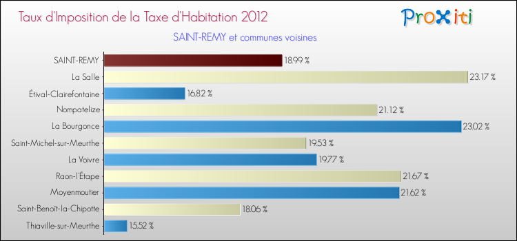 Taux d'imposition de la taxe d'habitation 2012 pour SAINT-REMY et les communes proches Comparaison des taux d'imposition de la taxe d'habitation 2012 pour SAINT-REMY et les communes voisines