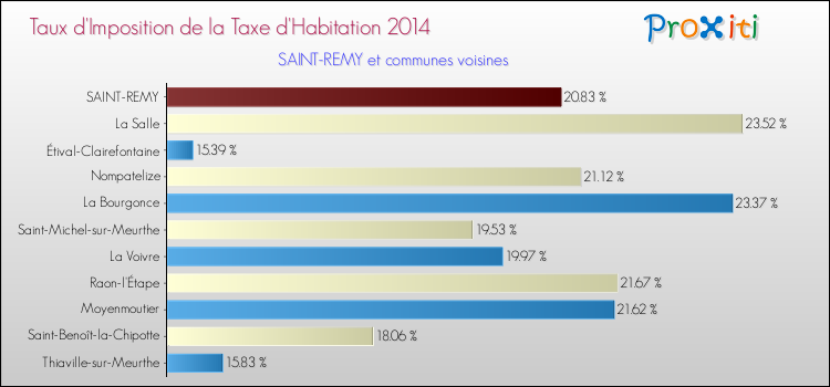 Taux d'imposition de la taxe d'habitation 2014 pour SAINT-REMY et les communes proches Comparaison des taux d'imposition de la taxe d'habitation 2014 pour SAINT-REMY et les communes voisines