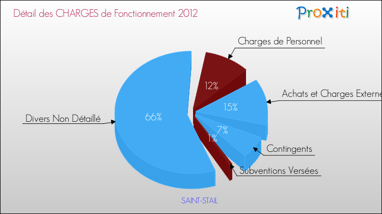 Décomposition des Charges de Fonctionnement 2012 de la commune de SAINT-STAIL Charges de Fonctionnement 2012 pour la commune de SAINT-STAIL