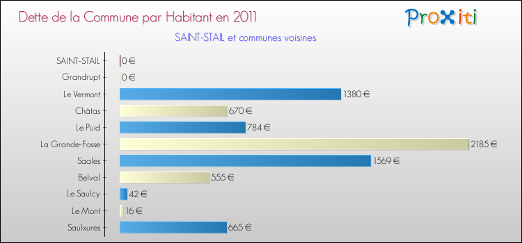Dette par habitant de la commune en 2011 pour SAINT-STAIL et les communes proches Comparaison de la dette par habitant de la commune en 2011 pour SAINT-STAIL et les communes voisines
