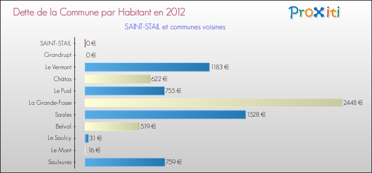 Dette par habitant de la commune en 2012 pour SAINT-STAIL et les communes proches Comparaison de la dette par habitant de la commune en 2012 pour SAINT-STAIL et les communes voisines
