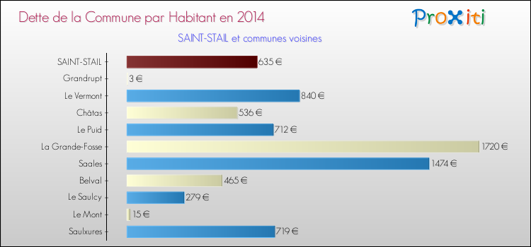 Dette par habitant de la commune en 2014 pour SAINT-STAIL et les communes proches Comparaison de la dette par habitant de la commune en 2014 pour SAINT-STAIL et les communes voisines