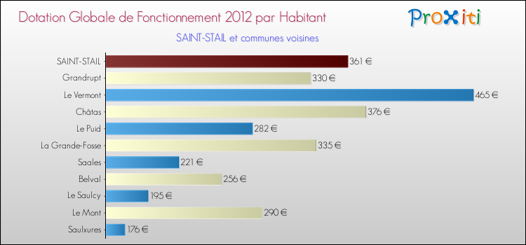 Montant des dotations globales de fonctionnement DGF par Habitant pour SAINT-STAIL et les communes proches Comparaison des des dotations globales de fonctionnement DGF par habitant pour SAINT-STAIL et les communes voisines