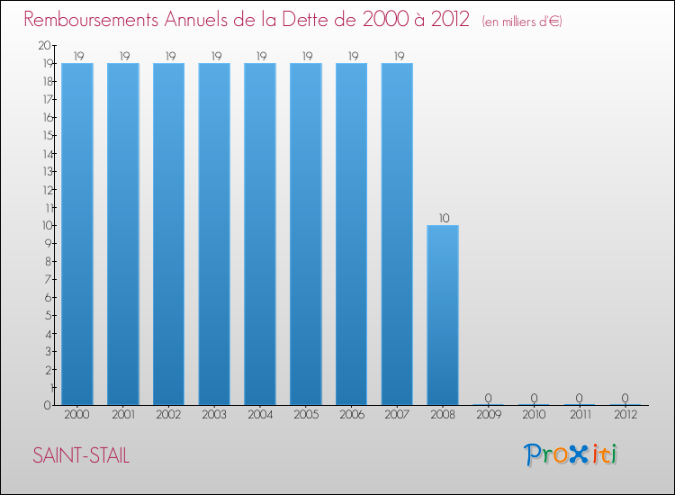 Evolution de l'annuité de la dette pour la commune de SAINT-STAIL de 2000 à 2012 Annuités de la dette pour SAINT-STAIL de 2000 à 2012