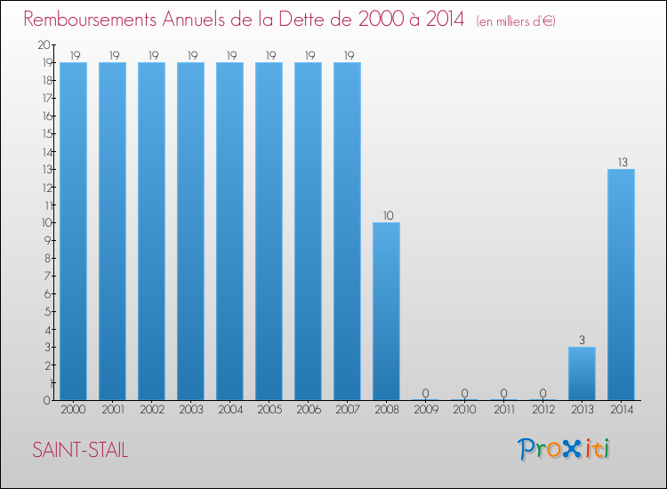 Evolution de l'annuité de la dette pour la commune de SAINT-STAIL de 2000 à 2014 Annuités de la dette pour SAINT-STAIL de 2000 à 2014