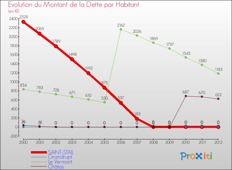 Evolution de la dette par habitant pour la commune de SAINT-STAIL et les communes proches de 2000 à 2012 Comparaison de la dette par habitant pour SAINT-STAIL et les communes voisines de 2000 à 2012