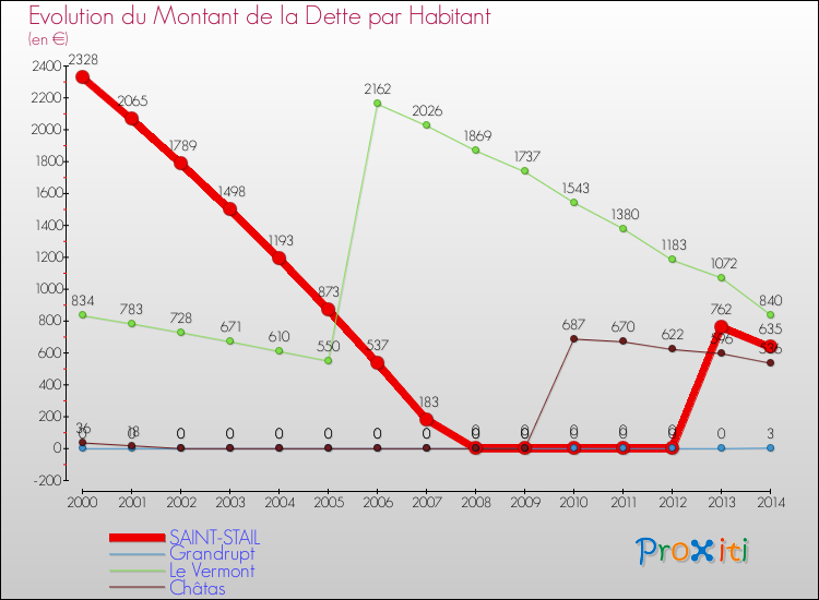 Evolution de la dette par habitant pour la commune de SAINT-STAIL et les communes proches de 2000 à 2014 Comparaison de la dette par habitant pour SAINT-STAIL et les communes voisines de 2000 à 2014