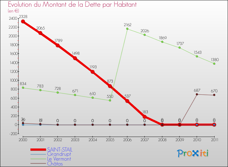 Evolution de la dette par habitant pour la commune de SAINT-STAIL et les communes proches Comparaison de la dette par habitant pour SAINT-STAIL et les communes voisines