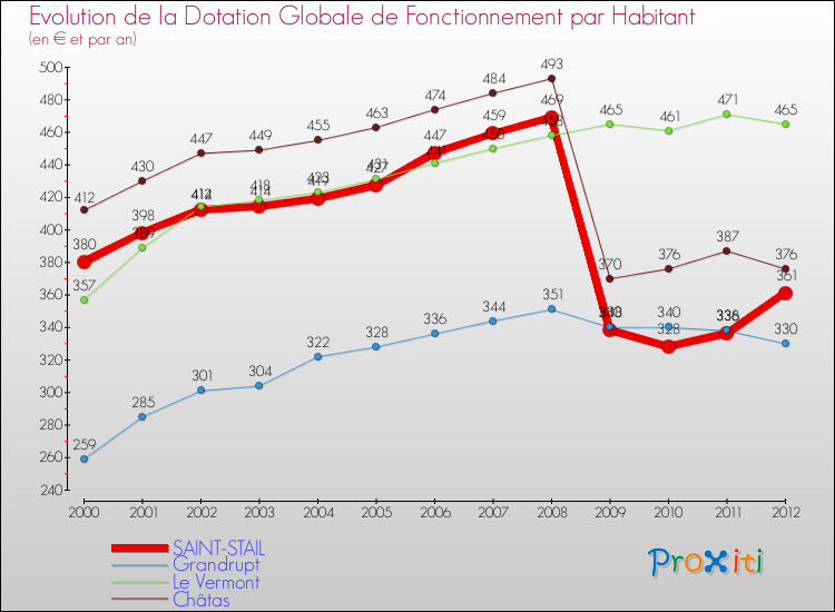 Evolution et montant de la dotation globale de fonctionnement par Habitant pour SAINT-STAIL et les communes proches Comparaison des dotations globales de fonctionnement par habitant pour SAINT-STAIL et les communes voisines