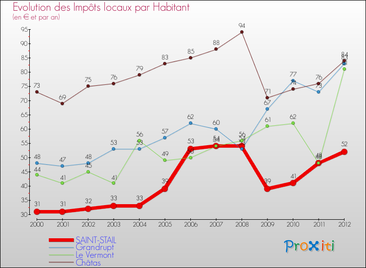 Evolution et montant des impôts locaux par Habitant pour SAINT-STAIL et les communes proches Comparaison des impôts locaux par habitant pour SAINT-STAIL et les communes voisines