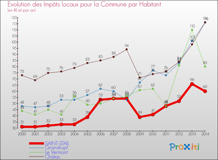 Evolution et montant des impôts locaux par Habitant pour SAINT-STAIL et les communes proches de 2000 à 2014 Comparaison des impôts locaux par habitant pour SAINT-STAIL et les communes voisines de 2000 à 2014