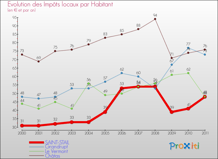 Evolution et montant des impôts locaux par Habitant pour SAINT-STAIL et les communes proches Comparaison des impôts locaux par habitant pour SAINT-STAIL et les communes voisines