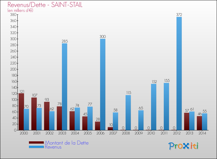 Evolution comparée de la dette et des revenus pour la commune de SAINT-STAIL de 2000 à 2014 Comparaison de la dette et des revenus pour SAINT-STAIL de 2000 à 2014