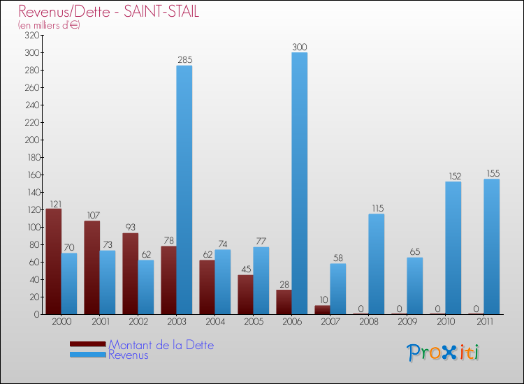 Evolution comparée de la dette et des revenus pour la commune de SAINT-STAIL de 2000 à 2011 Comparaison de la dette et des revenus pour SAINT-STAIL de 2000 à 2011