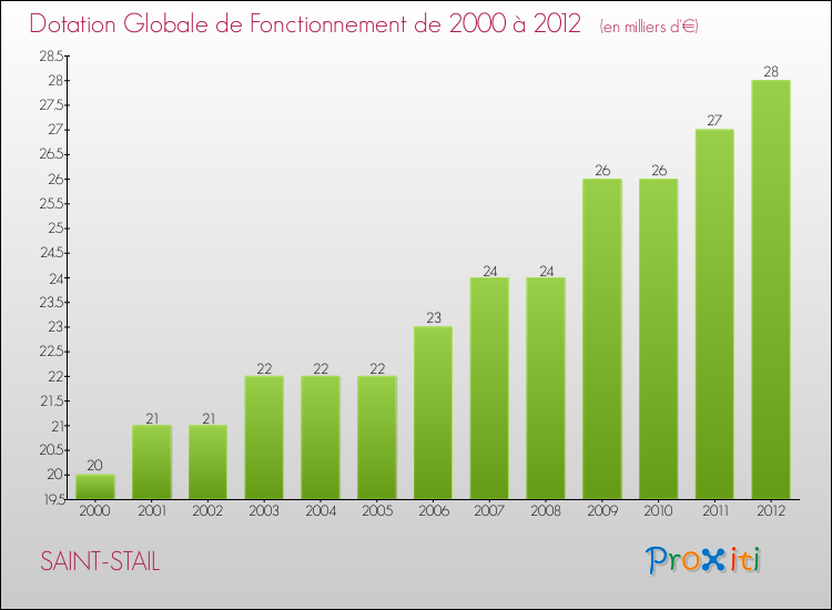 Evolution du montant de la Dotation Globale de Fonctionnement pour la commune de SAINT-STAIL de 2000 à 2012 Evolution du montant de la Dotation Globale de Fonctionnement pour SAINT-STAIL de 2000 à 2012