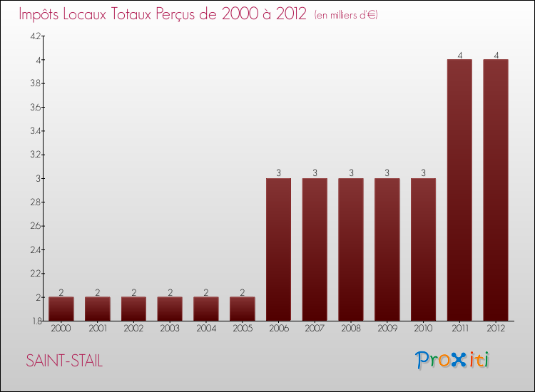Evolution des Impôts Locaux pour la commune de SAINT-STAIL de 2000 à 2012 Evolution des Impôts Locaux pour SAINT-STAIL de 2000 à 2012