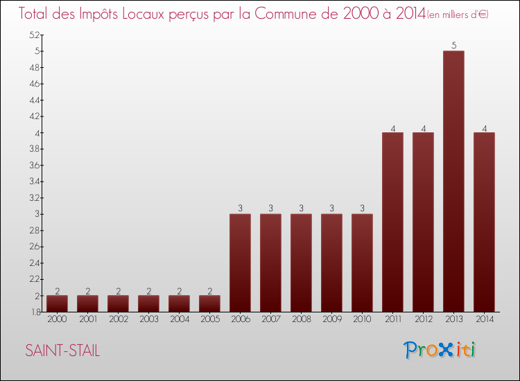 Evolution des Impôts Locaux pour la commune de SAINT-STAIL de 2000 à 2014 Evolution des Impôts Locaux pour SAINT-STAIL de 2000 à 2014