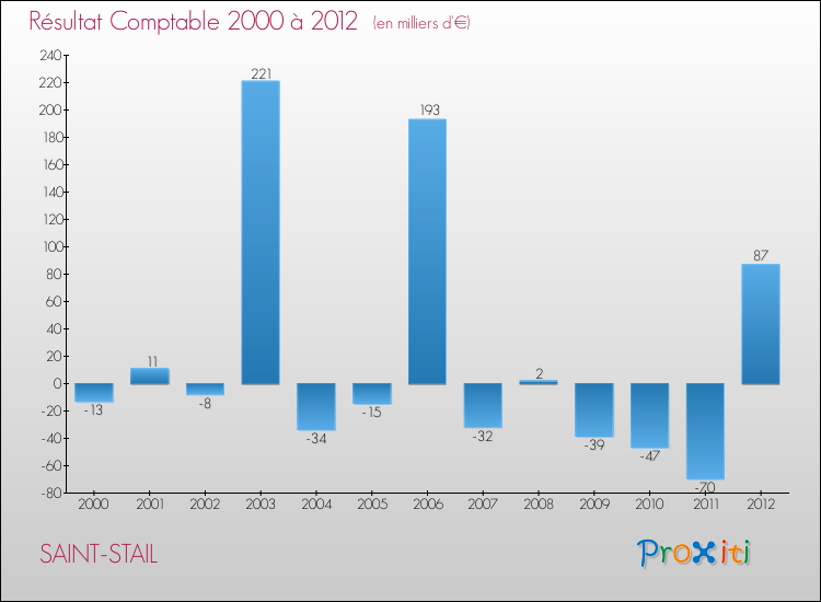 Evolution du résultat comptable pour la commune de SAINT-STAIL de 2000 à 2012 Evolution du résultat comptable pour SAINT-STAIL de 2000 à 2012