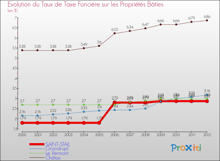 Evolution du taux de la taxe foncière sur le bati pour SAINT-STAIL et les communes proches de 2000 à 2012 Comparaison des taux de taxe foncière sur le bati pour SAINT-STAIL et les communes voisines de 2000 à 2012