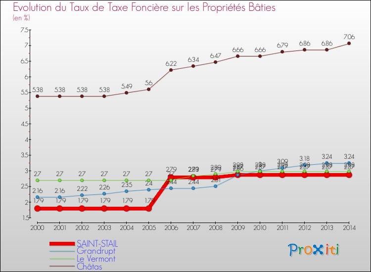 Evolution du taux de la taxe foncière sur le bati pour SAINT-STAIL et les communes proches de 2000 à 2014 Comparaison des taux de taxe foncière sur le bati pour SAINT-STAIL et les communes voisines de 2000 à 2014