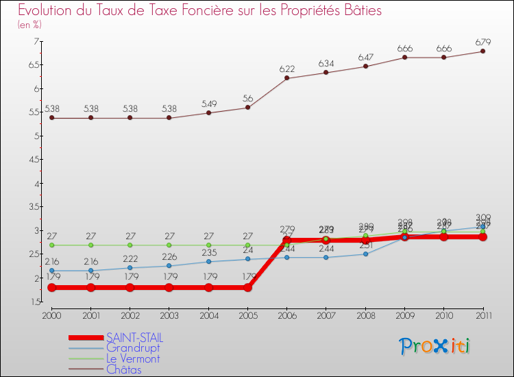 Evolution du taux de la taxe foncière sur le bati pour SAINT-STAIL et les communes proches Comparaison des taux de taxe foncière sur le bati pour SAINT-STAIL et les communes voisines