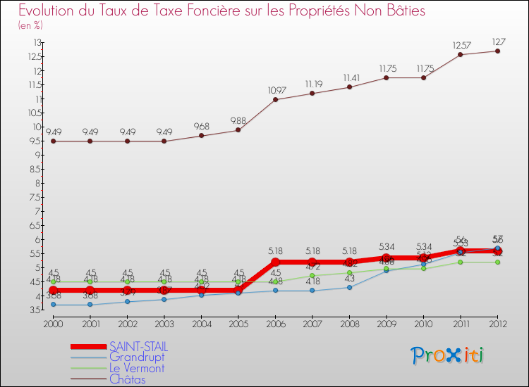 Evolution du taux de la taxe foncière sur les immeubles et terrains non batis pour SAINT-STAIL et les communes proches de 2000 à 2012 Comparaison des taux de la taxe foncière sur les immeubles et terrains non batis pour SAINT-STAIL et les communes voisines de 2000 à 2012