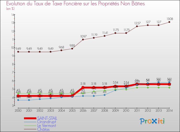 Evolution du taux de la taxe foncière sur les immeubles et terrains non batis pour SAINT-STAIL et les communes proches de 2000 à 2014 Comparaison des taux de la taxe foncière sur les immeubles et terrains non batis pour SAINT-STAIL et les communes voisines de 2000 à 2014
