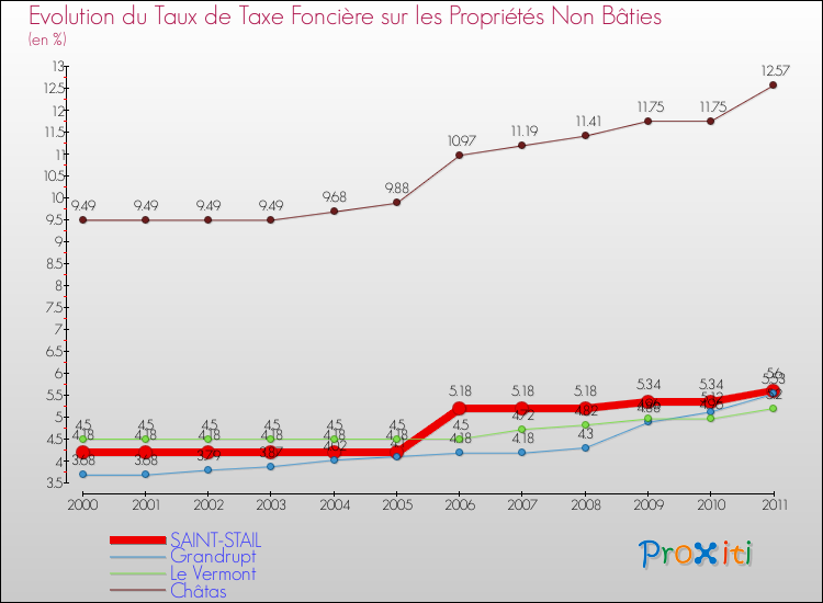 Evolution du taux de la taxe foncière sur les immeubles et terrains non batis pour SAINT-STAIL et les communes proches Comparaison des taux de la taxe foncière sur les immeubles et terrains non batis pour SAINT-STAIL et les communes voisines