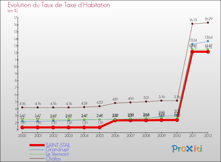 Evolution du taux de la taxe d'habitation pour SAINT-STAIL et les communes proches Comparaison des taux de la taxe d'habitation pour SAINT-STAIL et les communes voisines