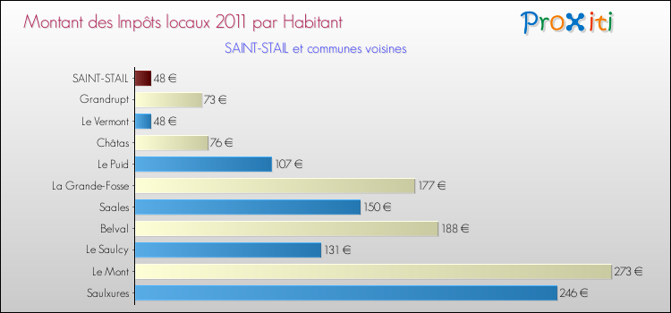 Montant des impôts locaux par Habitant pour SAINT-STAIL et les communes proches Comparaison des impôts locaux par habitant pour SAINT-STAIL et les communes voisines