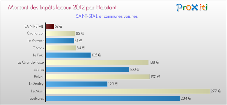 Montant des impôts locaux par Habitant pour SAINT-STAIL et les communes proches Comparaison des impôts locaux par habitant pour SAINT-STAIL et les communes voisines