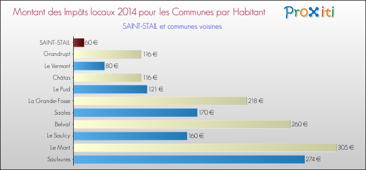 Montant des impôts locaux par Habitant pour SAINT-STAIL et les communes proches en 2014 Comparaison des impôts locaux par habitant pour SAINT-STAIL et les communes voisines en 2014
