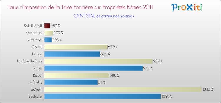 Taux d'imposition de la taxe foncière sur le bati 2011 pour SAINT-STAIL et les communes proches Comparaison des taux d'imposition de la taxe foncière sur le bati 2011 pour SAINT-STAIL et les communes voisines