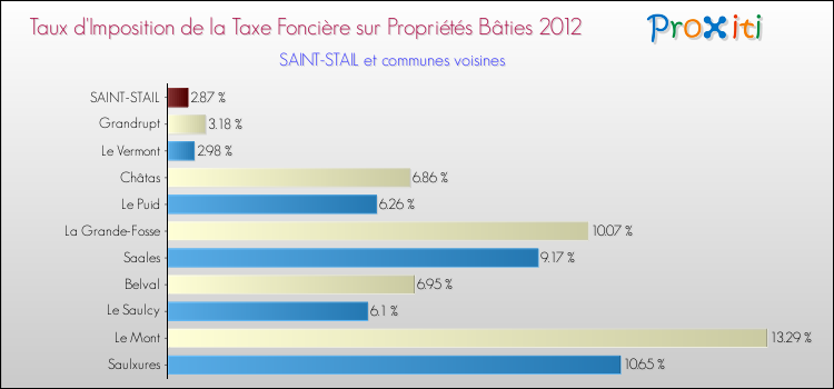 Taux d'imposition de la taxe foncière sur le bati 2012 pour SAINT-STAIL et les communes proches Comparaison des taux d'imposition de la taxe foncière sur le bati 2012 pour SAINT-STAIL et les communes voisines
