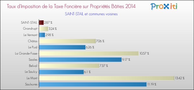 Taux d'imposition de la taxe foncière sur le bati 2014 pour SAINT-STAIL et les communes proches Comparaison des taux d'imposition de la taxe foncière sur le bati 2014 pour SAINT-STAIL et les communes voisines