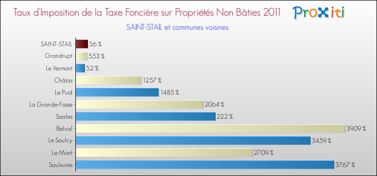 Taux d'imposition de la taxe foncière sur les immeubles et terrains non batis 2011 pour SAINT-STAIL et les communes proches Comparaison des taux d'imposition de la taxe foncière sur les immeubles et terrains non batis 2011 pour SAINT-STAIL et les communes voisines