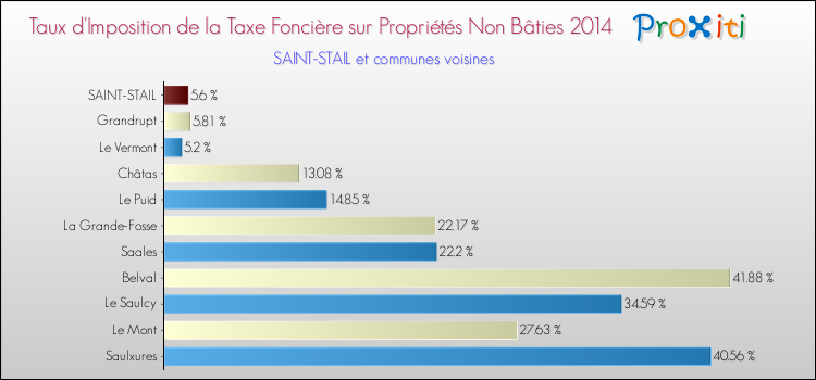 Taux d'imposition de la taxe foncière sur les immeubles et terrains non batis 2014 pour SAINT-STAIL et les communes proches Comparaison des taux d'imposition de la taxe foncière sur les immeubles et terrains non batis 2014 pour SAINT-STAIL et les communes voisines