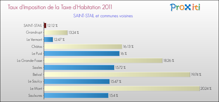 Taux d'imposition de la taxe d'habitation 2011 pour SAINT-STAIL et les communes proches Comparaison des taux d'imposition de la taxe d'habitation 2011 pour SAINT-STAIL et les communes voisines
