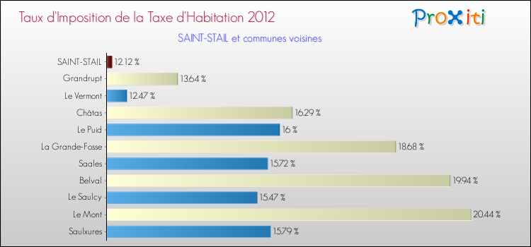 Taux d'imposition de la taxe d'habitation 2012 pour SAINT-STAIL et les communes proches Comparaison des taux d'imposition de la taxe d'habitation 2012 pour SAINT-STAIL et les communes voisines