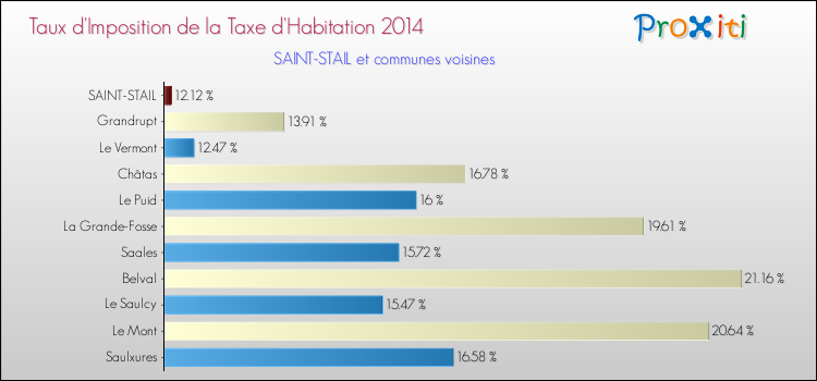 Taux d'imposition de la taxe d'habitation 2014 pour SAINT-STAIL et les communes proches Comparaison des taux d'imposition de la taxe d'habitation 2014 pour SAINT-STAIL et les communes voisines