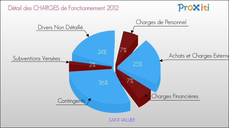 Décomposition des Charges de Fonctionnement 2012 de la commune de SAINT-VALLIER Charges de Fonctionnement 2012 pour la commune de SAINT-VALLIER