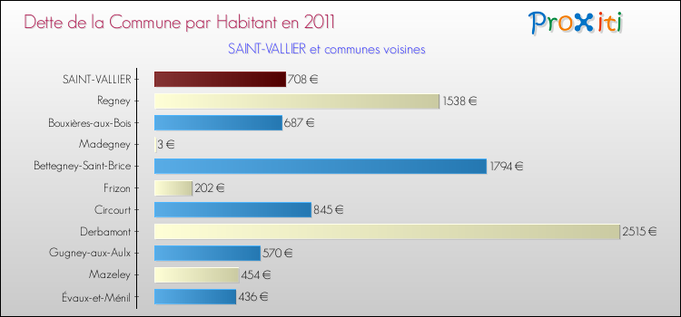 Dette par habitant de la commune en 2011 pour SAINT-VALLIER et les communes proches Comparaison de la dette par habitant de la commune en 2011 pour SAINT-VALLIER et les communes voisines