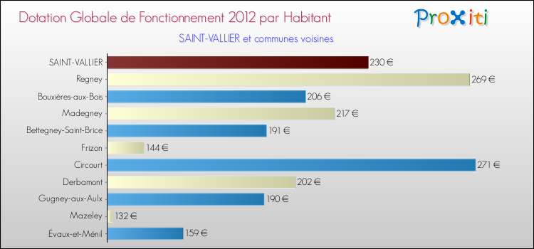 Montant des dotations globales de fonctionnement DGF par Habitant pour SAINT-VALLIER et les communes proches Comparaison des des dotations globales de fonctionnement DGF par habitant pour SAINT-VALLIER et les communes voisines