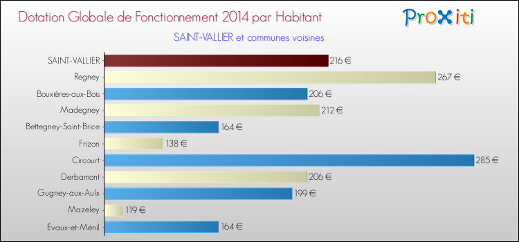 Montant des dotations globales de fonctionnement DGF par Habitant pour SAINT-VALLIER et les communes proches en 2014. Comparaison des des dotations globales de fonctionnement DGF par habitant pour SAINT-VALLIER et les communes voisines en 2014.