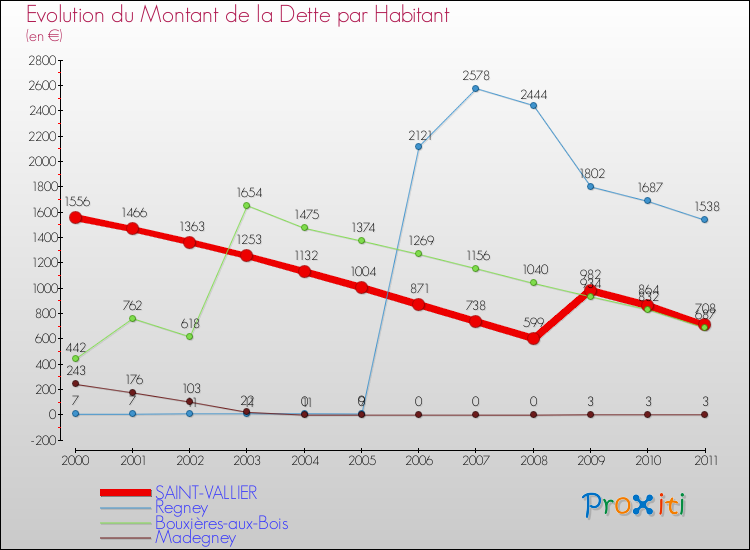 Evolution de la dette par habitant pour la commune de SAINT-VALLIER et les communes proches Comparaison de la dette par habitant pour SAINT-VALLIER et les communes voisines