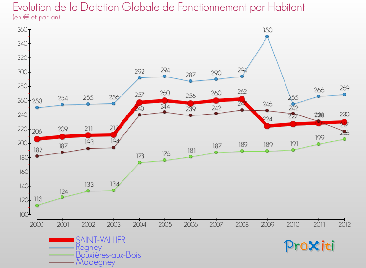 Evolution et montant de la dotation globale de fonctionnement par Habitant pour SAINT-VALLIER et les communes proches Comparaison des dotations globales de fonctionnement par habitant pour SAINT-VALLIER et les communes voisines