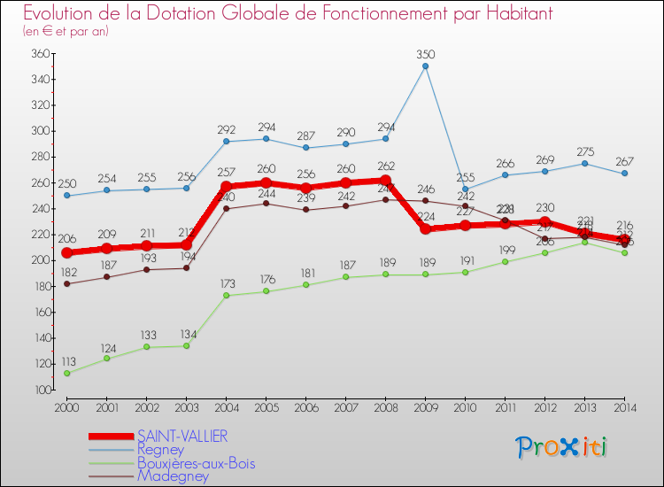 Evolution et montant de la dotation globale de fonctionnement par Habitant pour SAINT-VALLIER et les communes proches de 2000 à 2014. Comparaison des dotations globales de fonctionnement par habitant pour SAINT-VALLIER et les communes voisines de 2000 à 2014.
