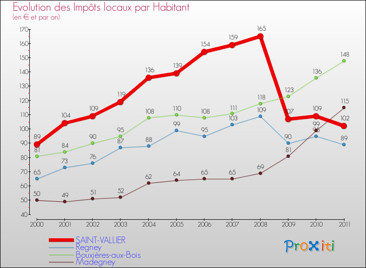 Evolution et montant des impôts locaux par Habitant pour SAINT-VALLIER et les communes proches Comparaison des impôts locaux par habitant pour SAINT-VALLIER et les communes voisines