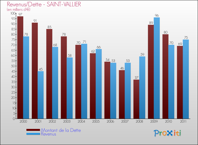 Evolution comparée de la dette et des revenus pour la commune de SAINT-VALLIER de 2000 à 2011 Comparaison de la dette et des revenus pour SAINT-VALLIER de 2000 à 2011